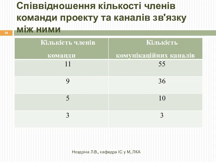 Співвідношення кількості членів команди проекту та каналів зв'язку між ними Ноздріна