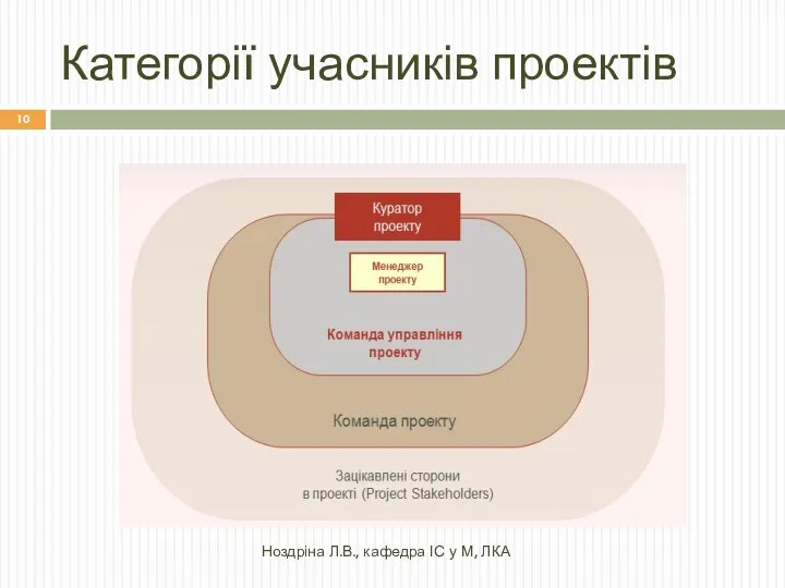 Категорії учасників проектів Ноздріна Л.В., кафедра ІС у М, ЛКА