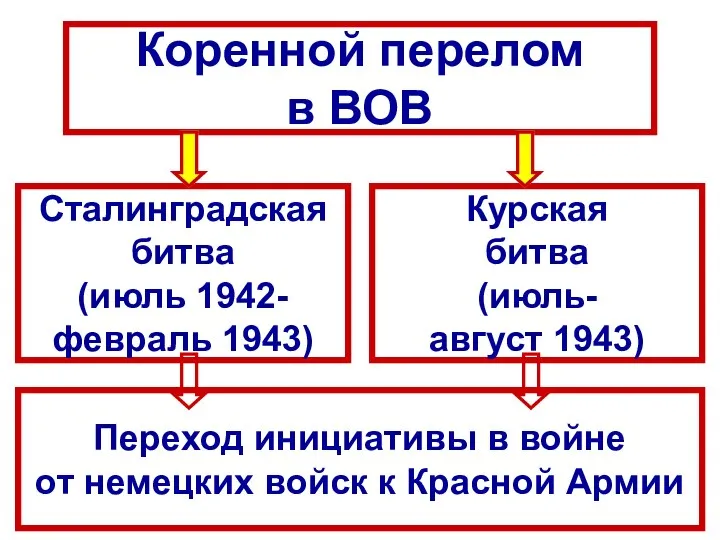 Коренной перелом в ВОВ Сталинградская битва (июль 1942- февраль 1943) Курская