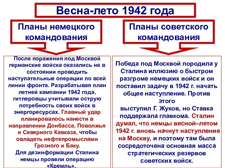 Планы немецкого командования Планы советского командования Весна-лето 1942 года После поражения