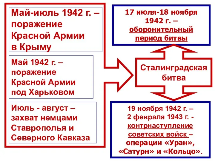 19 ноября 1942 г. – 2 февраля 1943 г. - контрнаступление