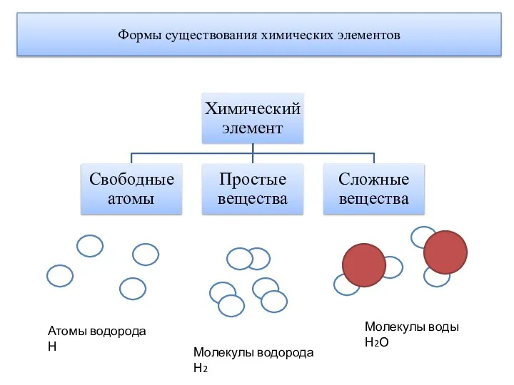 Формы существования химических элементов Атомы водорода Н Молекулы водорода Н2 Молекулы воды Н2О