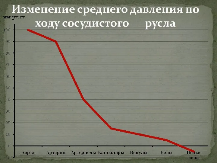 Изменение среднего давления по ходу сосудистого русла