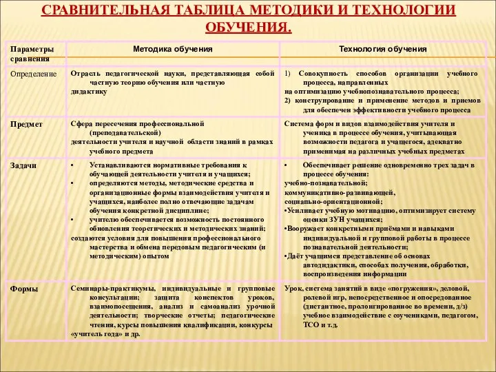 СРАВНИТЕЛЬНАЯ ТАБЛИЦА МЕТОДИКИ И ТЕХНОЛОГИИ ОБУЧЕНИЯ.