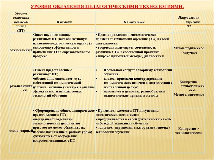 УРОВНИ ОВЛАДЕНИЯ ПЕДАГОГИЧЕСКИМИ ТЕХНОЛОГИЯМИ.