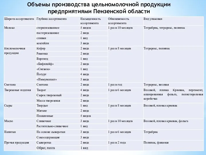 Объемы производства цельномолочной продукции предприятиями Пензенской области