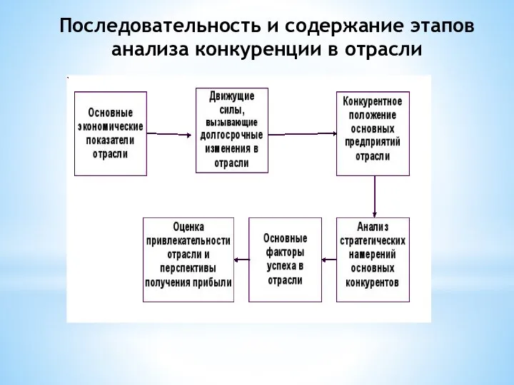 Последовательность и содержание этапов анализа конкуренции в отрасли