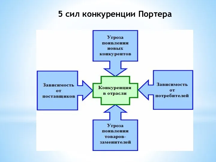 5 сил конкуренции Портера