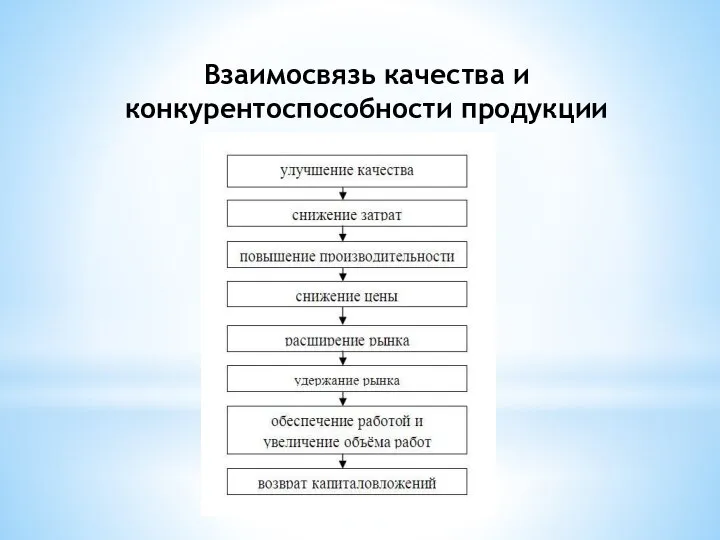 Взаимосвязь качества и конкурентоспособности продукции