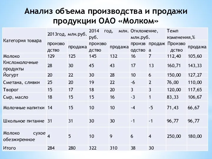 Анализ объема производства и продажи продукции ОАО «Молком»