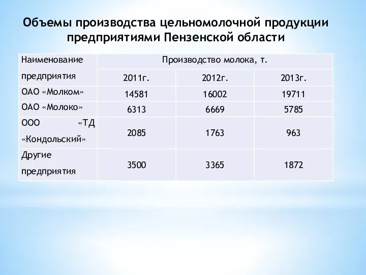 Объемы производства цельномолочной продукции предприятиями Пензенской области