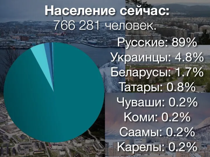 766 281 человек. Население сейчас: Русские: 89% Украинцы: 4.8% Беларусы: 1.7%