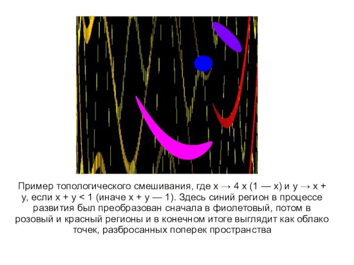 Пример топологического смешивания, где x → 4 x (1 — x)