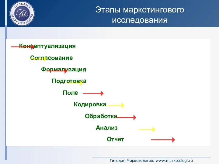 Концептуализация Согласование Формализация Подготовка Поле Кодировка Обработка Анализ Отчет Этапы маркетингового исследования