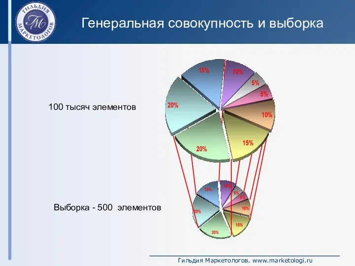 100 тысяч элементов Выборка - 500 элементов Генеральная совокупность и выборка