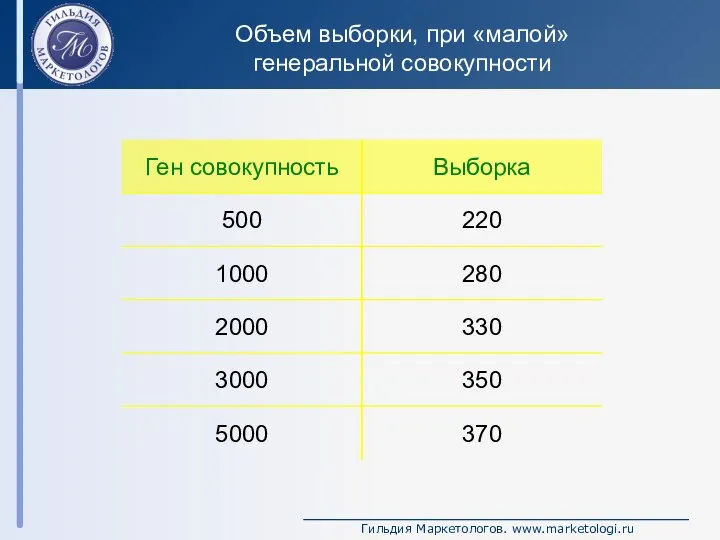 Объем выборки, при «малой» генеральной совокупности