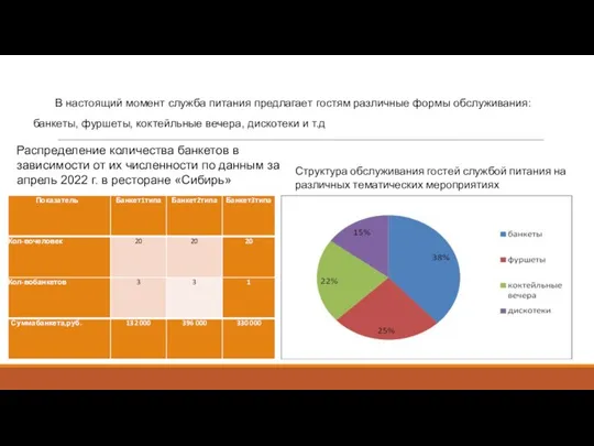 Распределение количества банкетов в зависимости от их численности по данным за