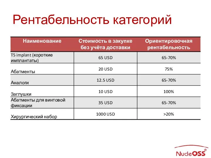 Рентабельность категорий