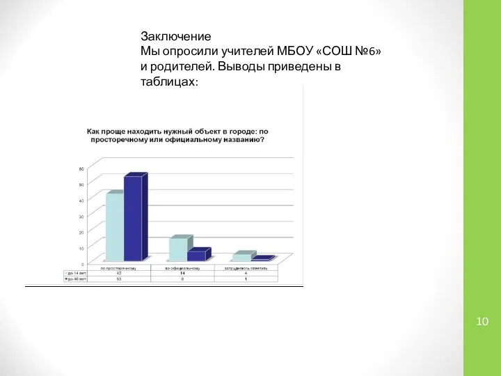 Заключение Мы опросили учителей МБОУ «СОШ №6» и родителей. Выводы приведены в таблицах: