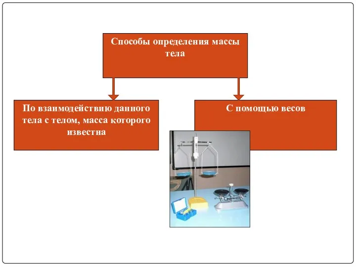 Способы определения массы тела По взаимодействию данного тела с телом, масса которого известна С помощью весов