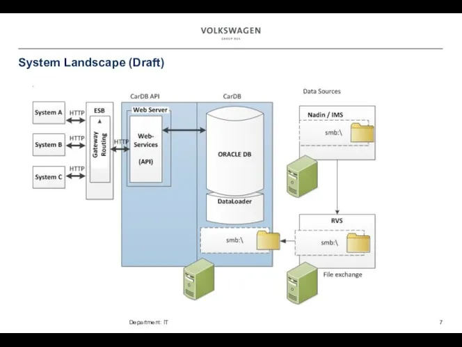 System Landscape (Draft) Department: IT