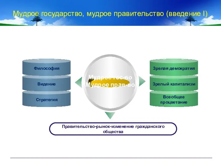 Мудрое гос-во Мудрое прав-во Правительство-рынок-изменение гражданского общества Мудрое государство, мудрое правительство (введение I)