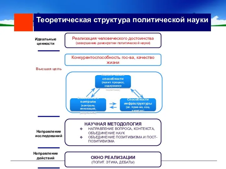 Теоретическая структура политической науки