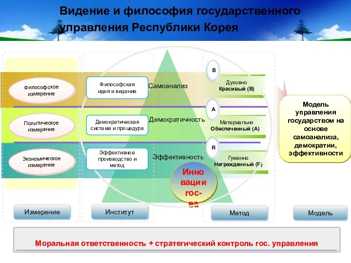 Видение и философия государственного управления Республики Корея Экономическое измерение Политическое измерение