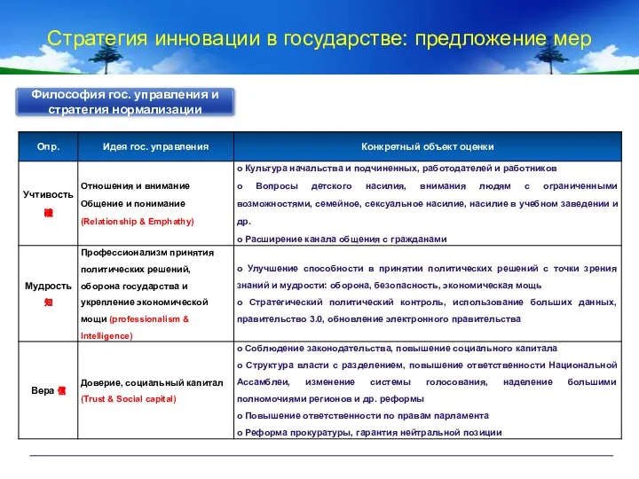 Стратегия инновации в государстве: предложение мер Философия гос. управления и стратегия нормализации