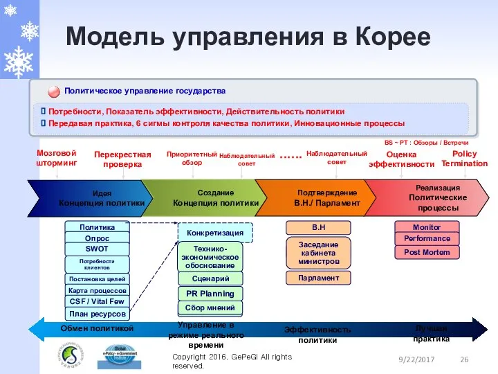 Потребности, Показатель эффективности, Действительность политики Передавая практика, 6 сигмы контроля качества