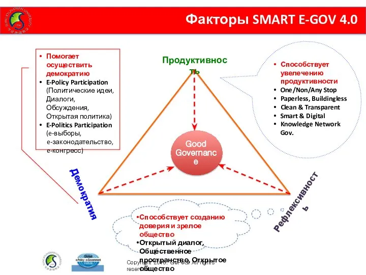 Факторы SMART E-GOV 4.0 Продуктивность Демократия Рефлексивность Способствует увелечению продуктивности One/Non/Any