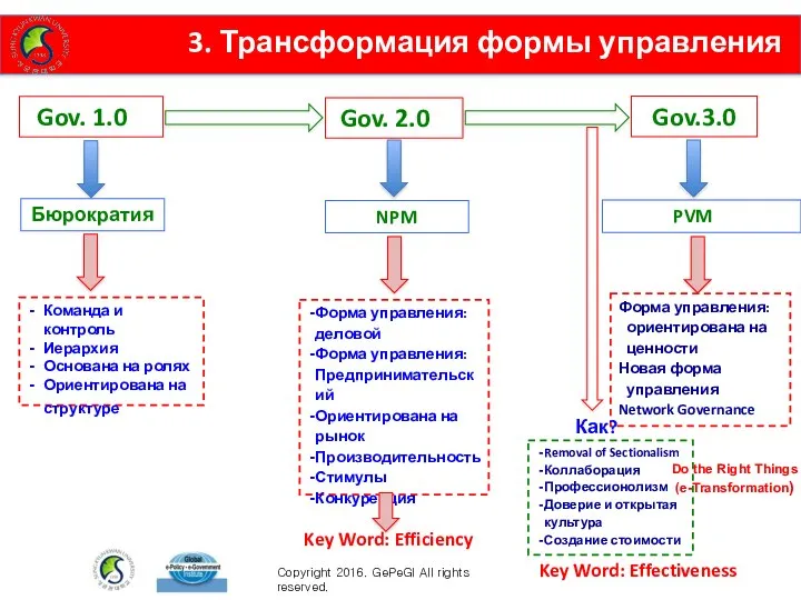 Gov. 1.0 3. Трансформация формы управления Gov. 2.0 Gov.3.0 Бюрократия NPM