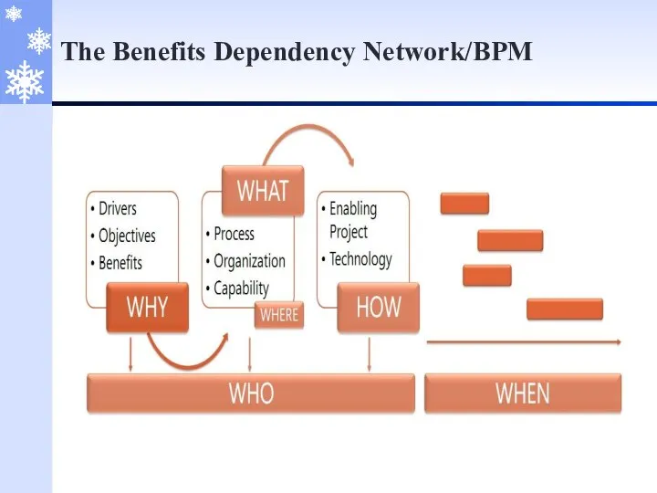 The Benefits Dependency Network/BPM