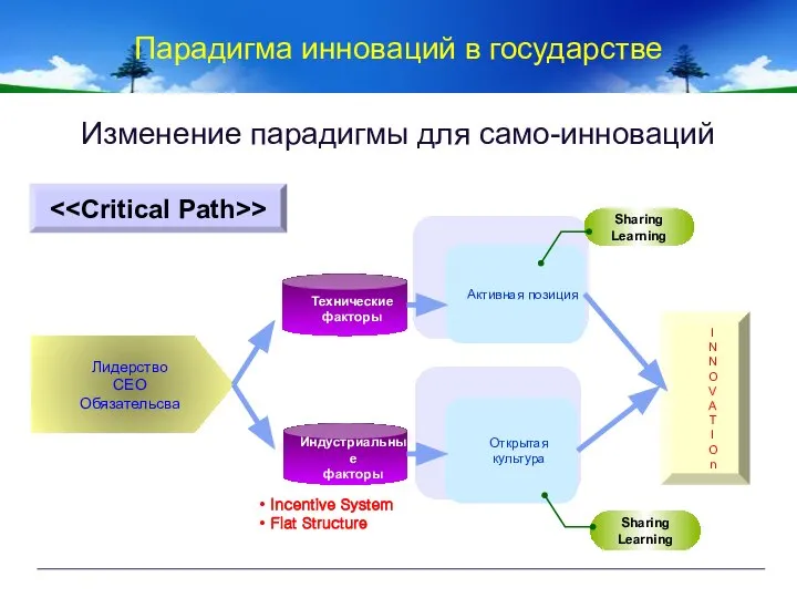 Парадигма инноваций в государстве Изменение парадигмы для само-инноваций