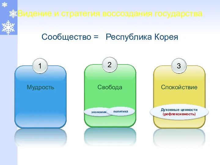 Видение и стратегия воссоздания государства Сообщество = Республика Корея Мудрость Свобода