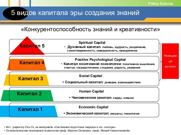 5 видов капитала эры создания знаний «Конкурентоспособность знаний и креативности» Ист.: