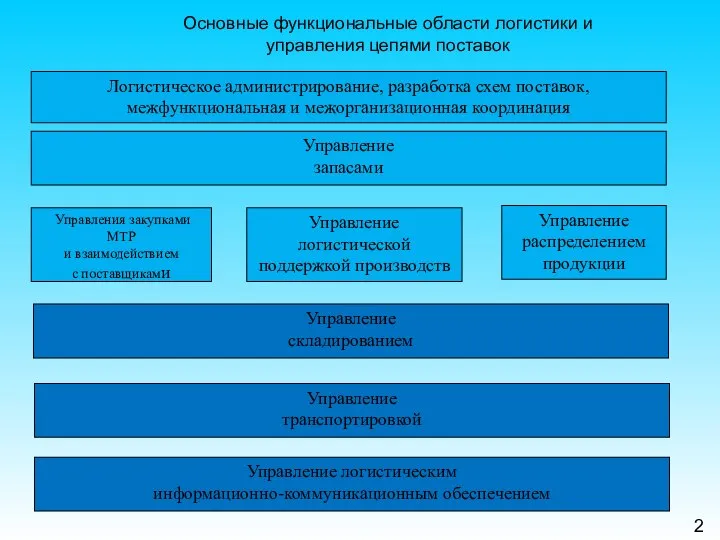 Основные функциональные области логистики и управления цепями поставок Логистическое администрирование, разработка