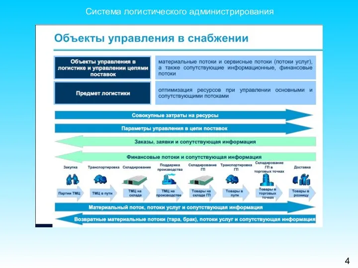 Система логистического администрирования 4