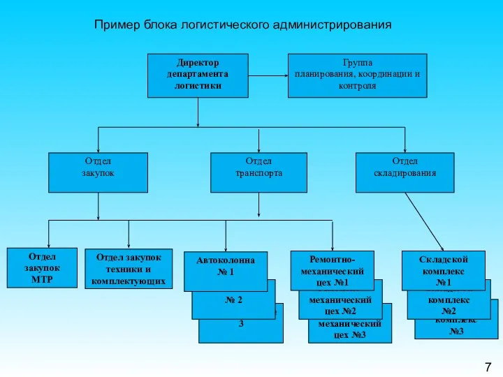 Пример блока логистического администрирования Директор департамента логистики Отдел закупок Отдел транспорта