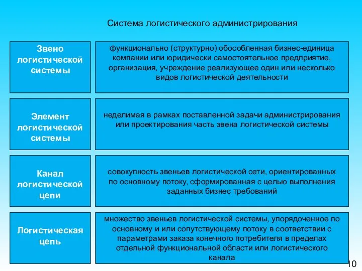 10 Система логистического администрирования Звено логистической системы Элемент логистической системы функционально