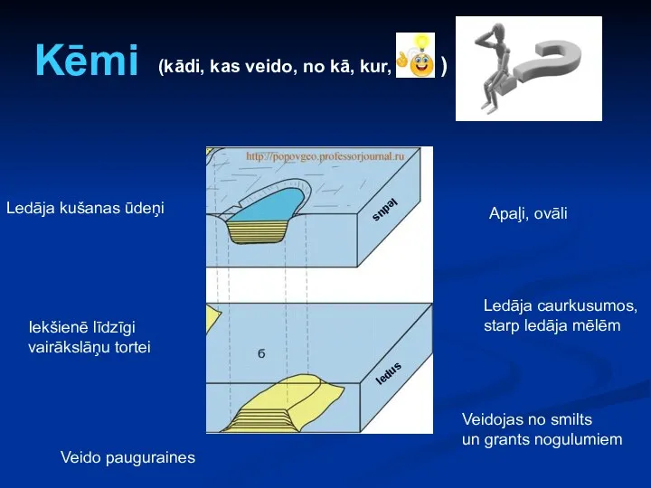 Kēmi Apaļi, ovāli Veidojas no smilts un grants nogulumiem Ledāja kušanas