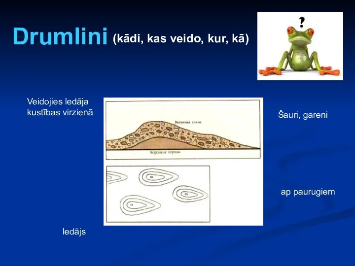 Drumlini (kādi, kas veido, kur, kā) Šauri, gareni ledājs Veidojies ledāja kustības virzienā ap paurugiem