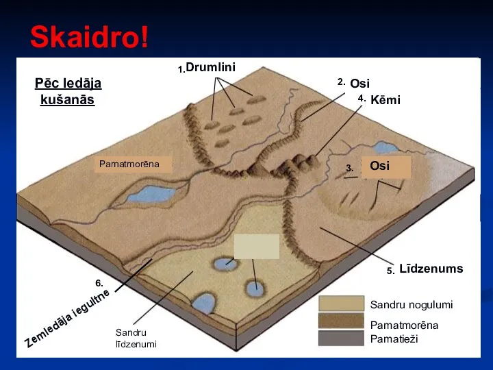 Skaidro! Pēc ledāja kušanās Kēmi Pamatmorēna Pamatieži Pamatmorēna Drumlini Osi Līdzenums