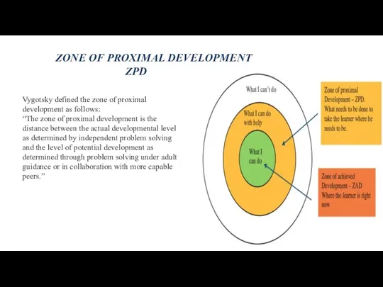 ZONE OF PROXIMAL DEVELOPMENT ZPD Vygotsky defined the zone of proximal