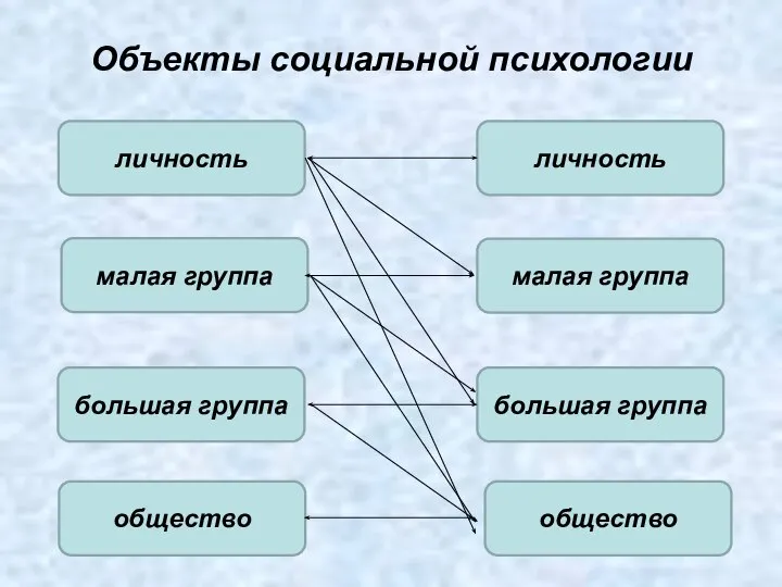 Объекты социальной психологии личность личность малая группа малая группа большая группа большая группа общество общество