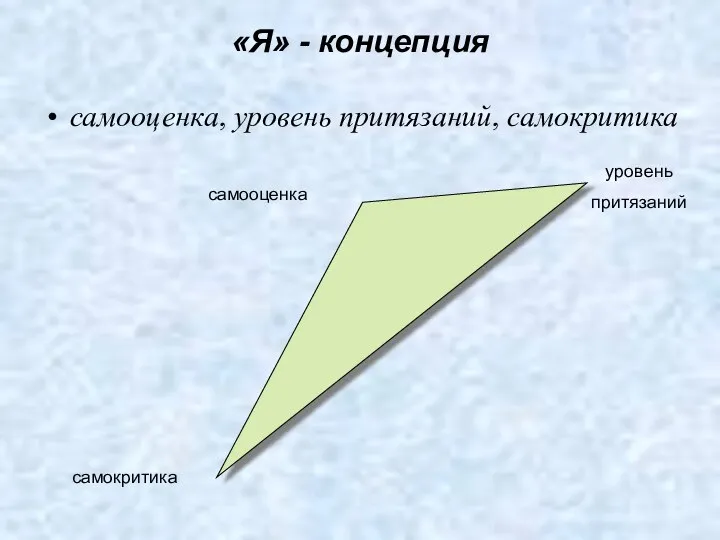 «Я» - концепция самооценка, уровень притязаний, самокритика самокритика самооценка уровень притязаний