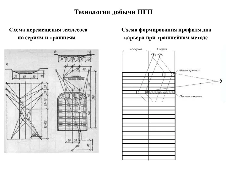 Технология добычи ПГП Схема перемещения землесоса Схема формирования профиля дна по