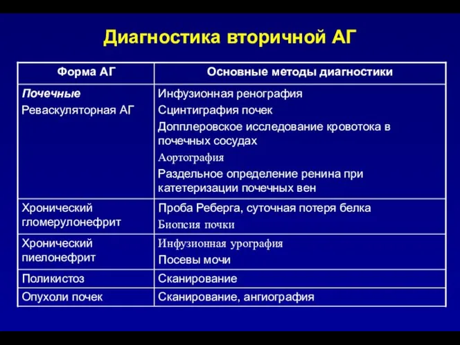 Диагностика вторичной АГ