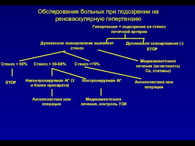 Обследование больных при подозрении на реноваскулярную гипертензию Гипертензия + подозрение на