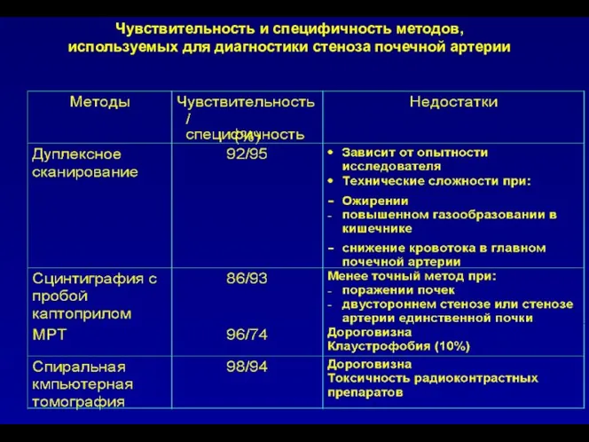 Чувствительность и специфичность методов, используемых для диагностики стеноза почечной артерии